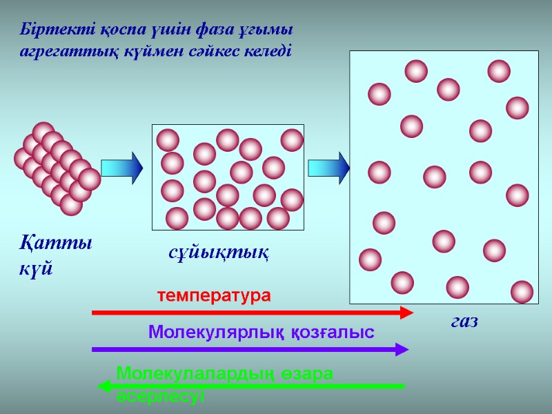 температура Молекулярлық қозғалыс Молекулалардың өзара әсерлесуі Қатты күй сұйықтық газ Біртекті қоспа үшін фаза